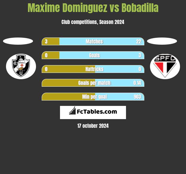 Maxime Dominguez vs Bobadilla h2h player stats