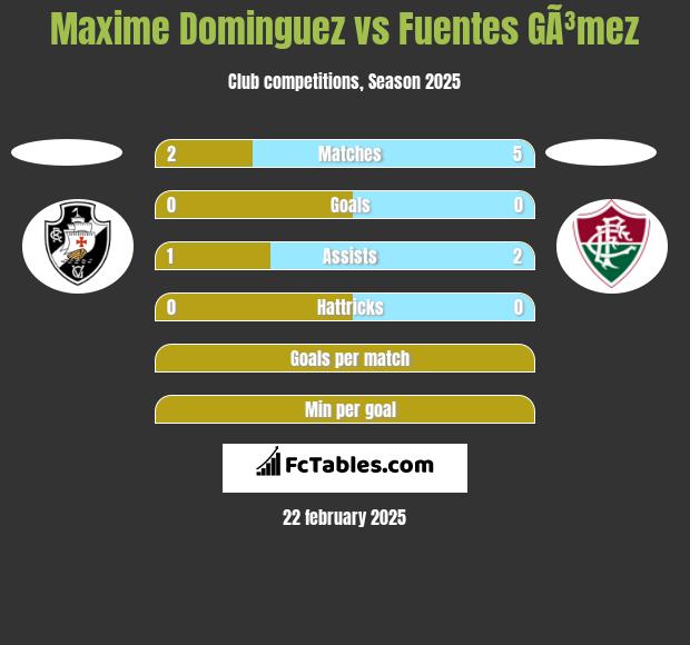 Maxime Dominguez vs Fuentes GÃ³mez h2h player stats