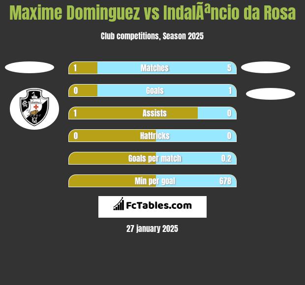 Maxime Dominguez vs IndalÃªncio da Rosa h2h player stats