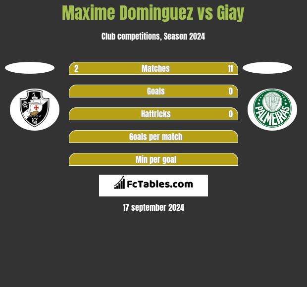 Maxime Dominguez vs Giay h2h player stats