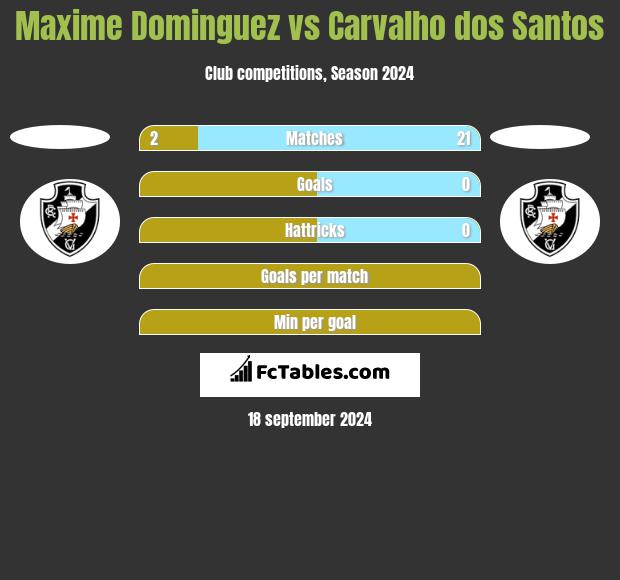 Maxime Dominguez vs Carvalho dos Santos h2h player stats