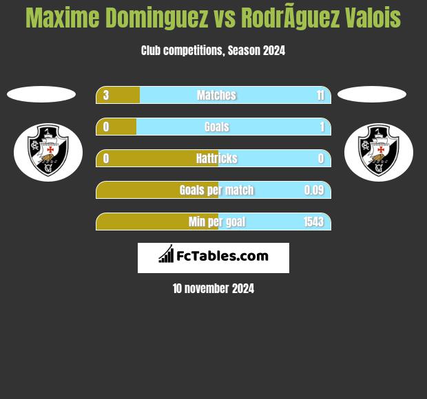 Maxime Dominguez vs RodrÃ­guez Valois h2h player stats