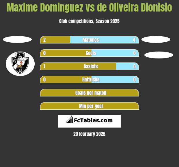 Maxime Dominguez vs de Oliveira Dionisio h2h player stats