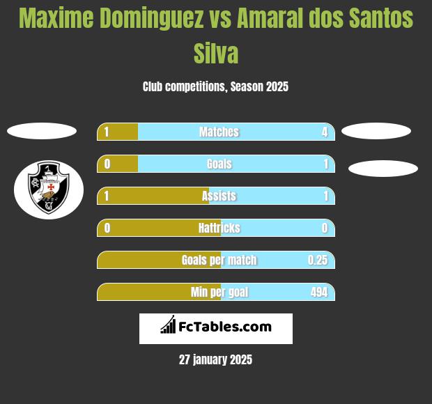 Maxime Dominguez vs Amaral dos Santos Silva h2h player stats