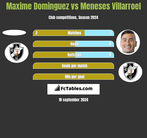 Maxime Dominguez vs Meneses Villarroel h2h player stats