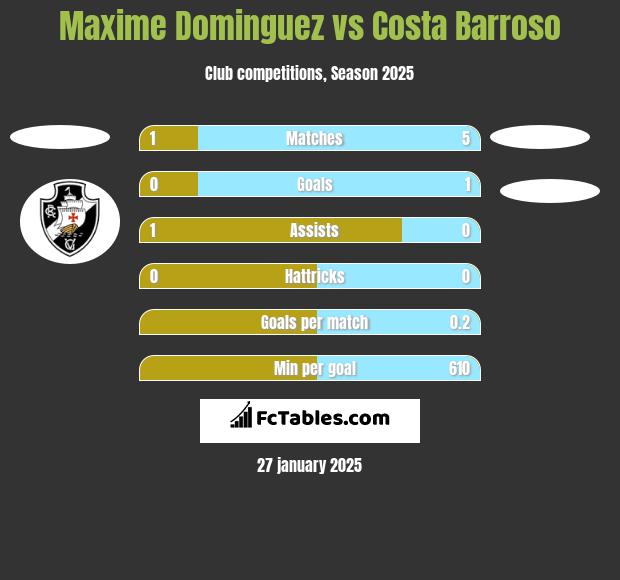 Maxime Dominguez vs Costa Barroso h2h player stats