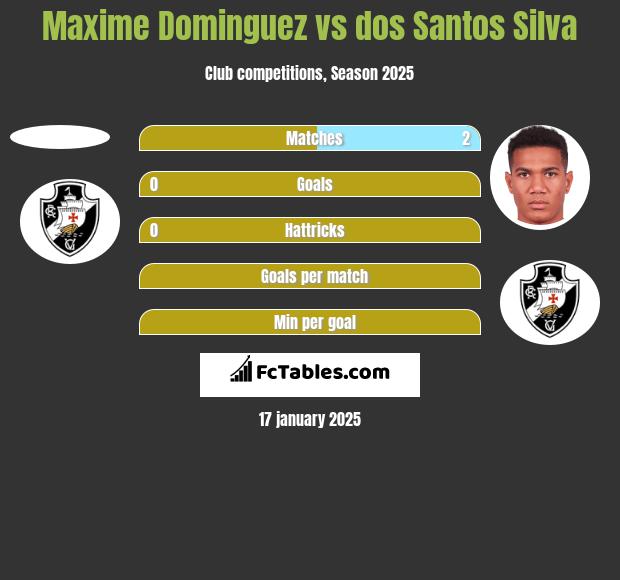 Maxime Dominguez vs dos Santos Silva h2h player stats