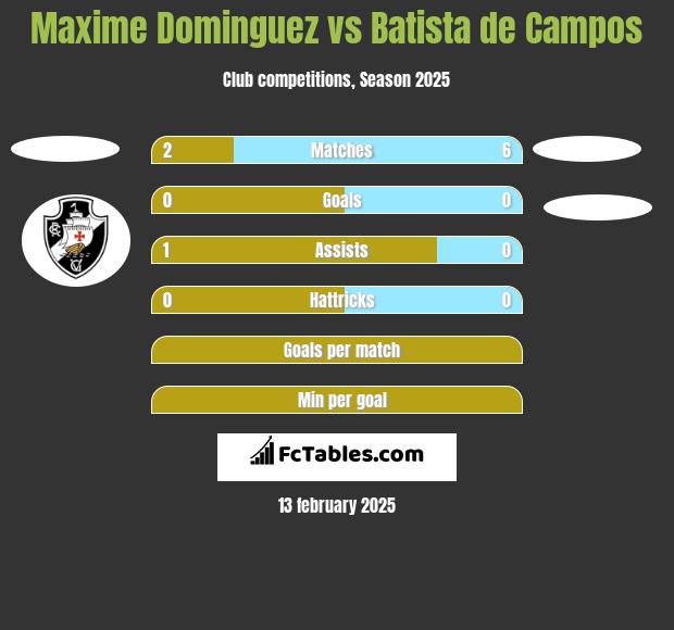 Maxime Dominguez vs Batista de Campos h2h player stats