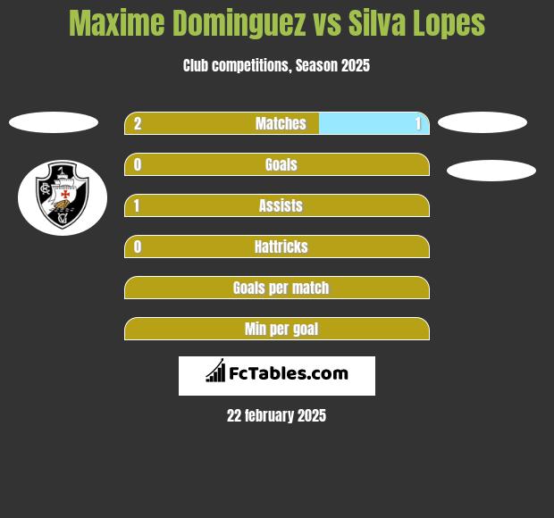 Maxime Dominguez vs Silva Lopes h2h player stats