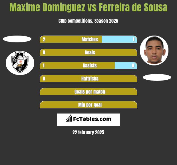 Maxime Dominguez vs Ferreira de Sousa h2h player stats