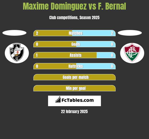 Maxime Dominguez vs F. Bernal h2h player stats