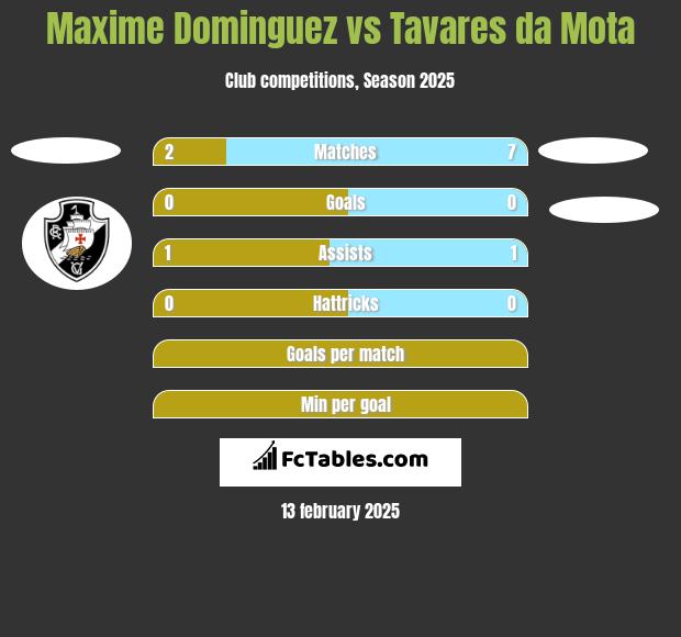 Maxime Dominguez vs Tavares da Mota h2h player stats