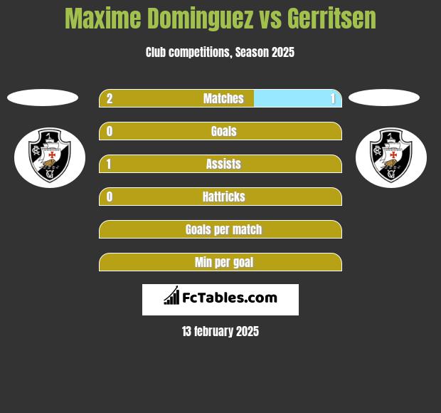 Maxime Dominguez vs Gerritsen h2h player stats