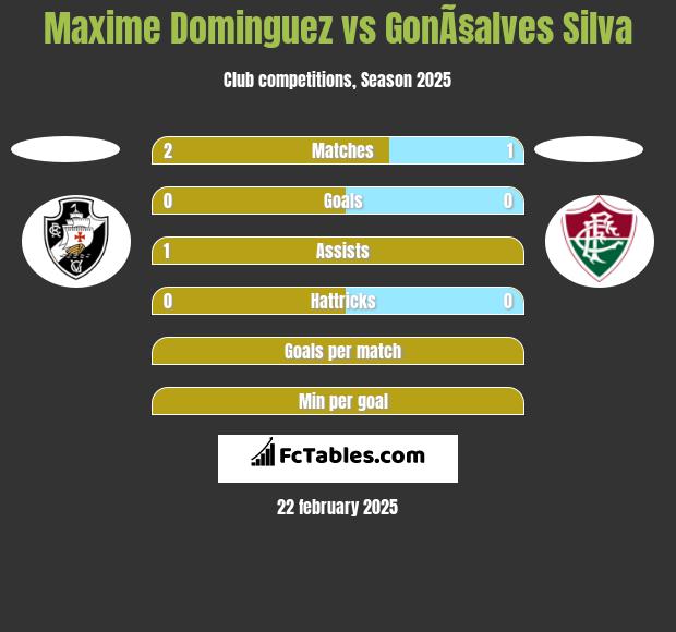 Maxime Dominguez vs GonÃ§alves Silva h2h player stats