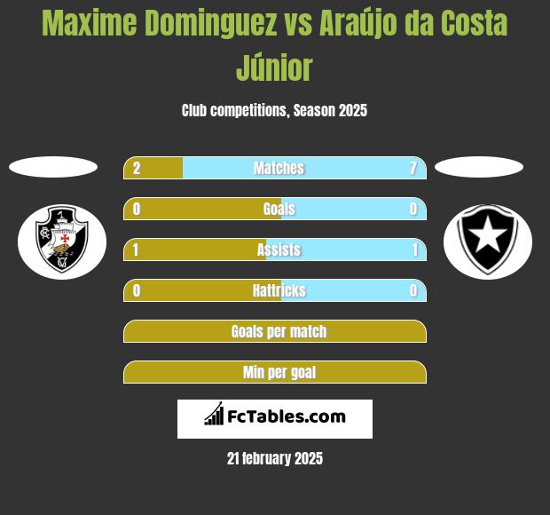 Maxime Dominguez vs Araújo da Costa Júnior h2h player stats