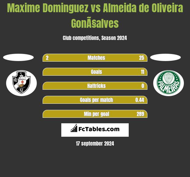 Maxime Dominguez vs Almeida de Oliveira GonÃ§alves h2h player stats