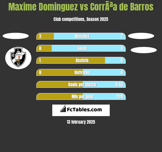 Maxime Dominguez vs CorrÃªa de Barros h2h player stats