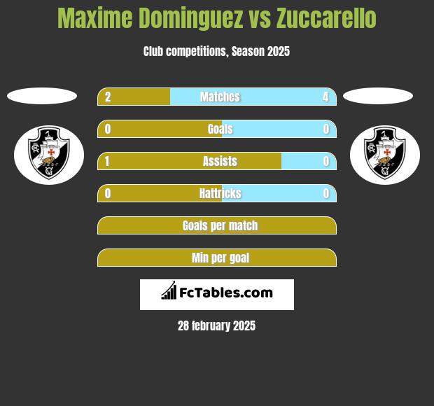 Maxime Dominguez vs Zuccarello h2h player stats