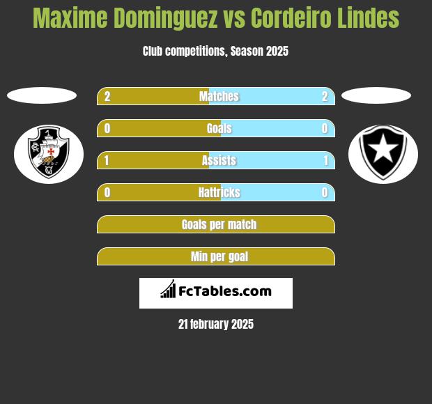 Maxime Dominguez vs Cordeiro Lindes h2h player stats