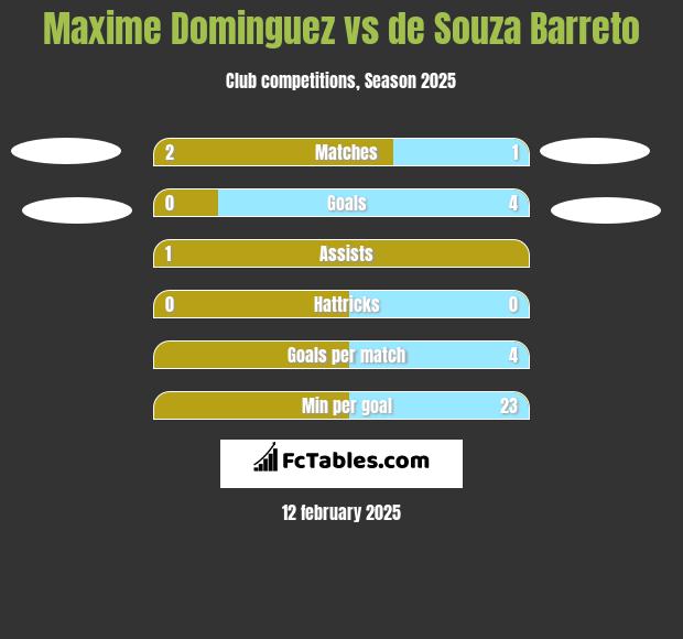 Maxime Dominguez vs de Souza Barreto h2h player stats