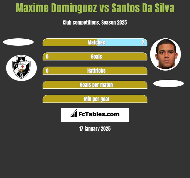 Maxime Dominguez vs Santos Da Silva h2h player stats