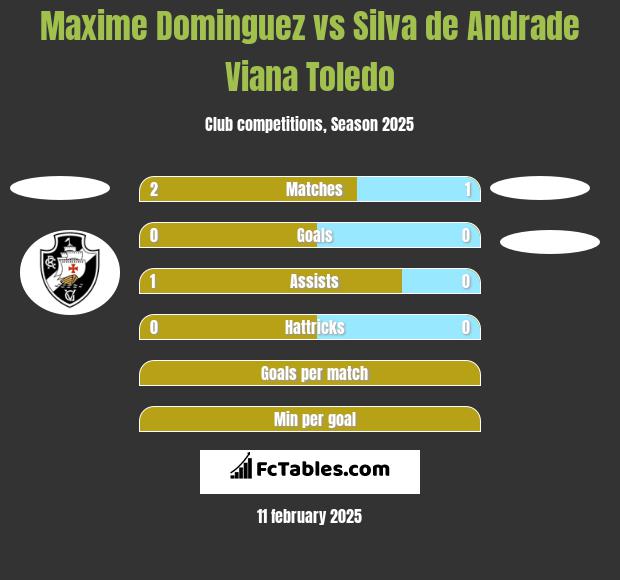 Maxime Dominguez vs Silva de Andrade Viana Toledo h2h player stats