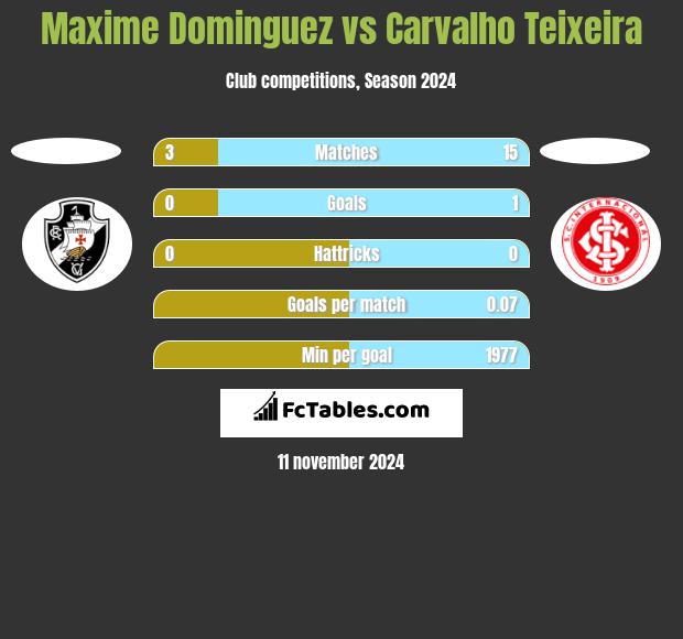 Maxime Dominguez vs Carvalho Teixeira h2h player stats