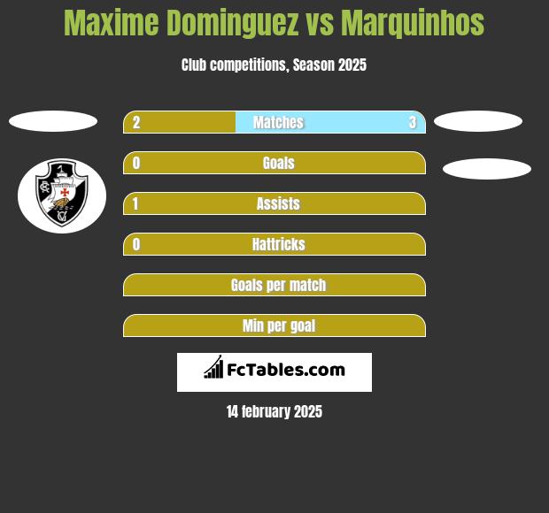 Maxime Dominguez vs Marquinhos h2h player stats