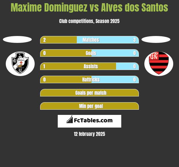 Maxime Dominguez vs Alves dos Santos h2h player stats