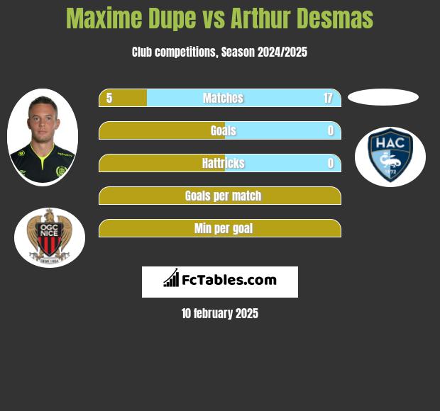 Maxime Dupe vs Arthur Desmas h2h player stats