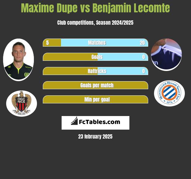 Maxime Dupe vs Benjamin Lecomte h2h player stats