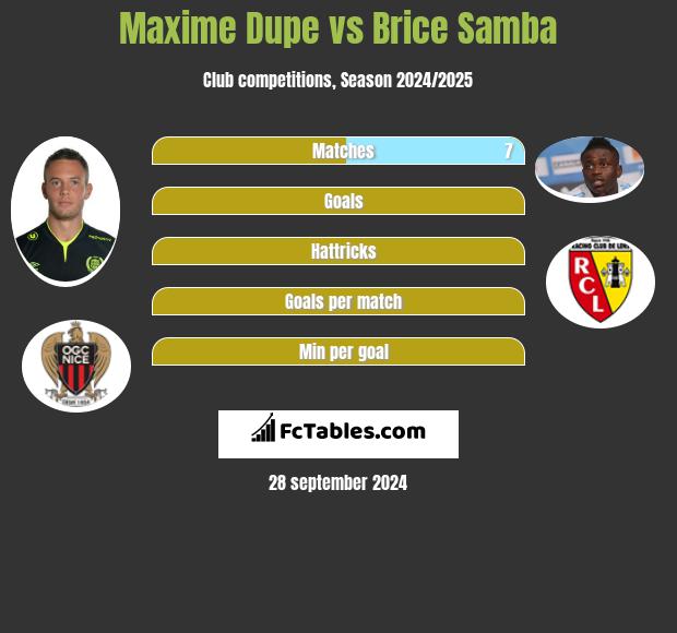 Maxime Dupe vs Brice Samba h2h player stats