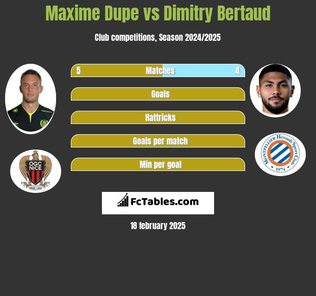 Maxime Dupe vs Dimitry Bertaud h2h player stats