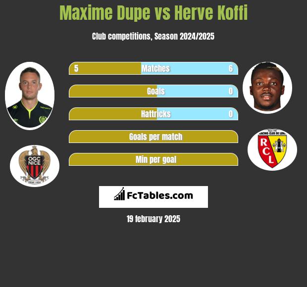 Maxime Dupe vs Herve Koffi h2h player stats