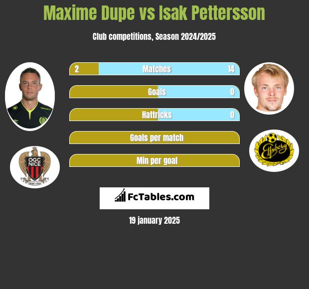 Maxime Dupe vs Isak Pettersson h2h player stats