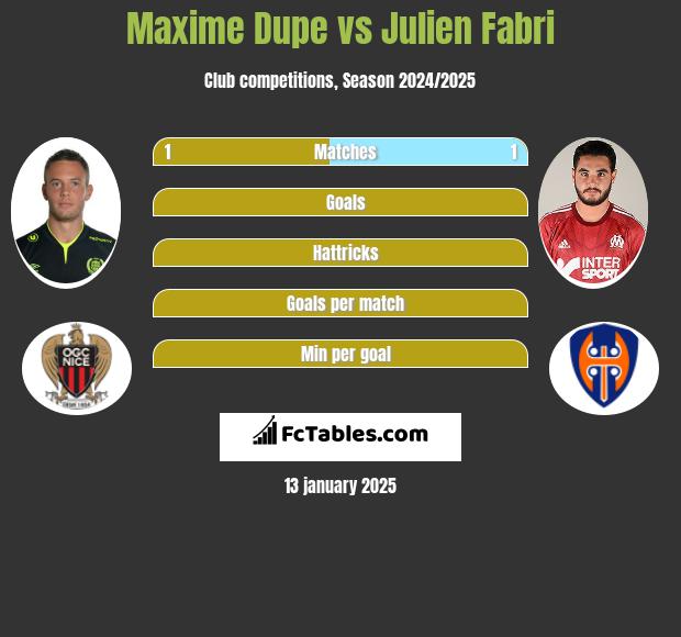 Maxime Dupe vs Julien Fabri h2h player stats