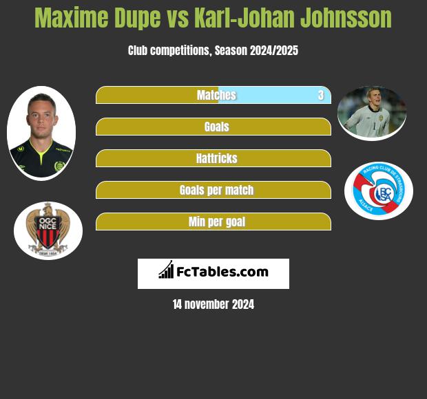 Maxime Dupe vs Karl-Johan Johnsson h2h player stats