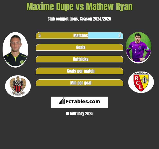 Maxime Dupe vs Mathew Ryan h2h player stats