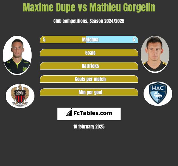 Maxime Dupe vs Mathieu Gorgelin h2h player stats