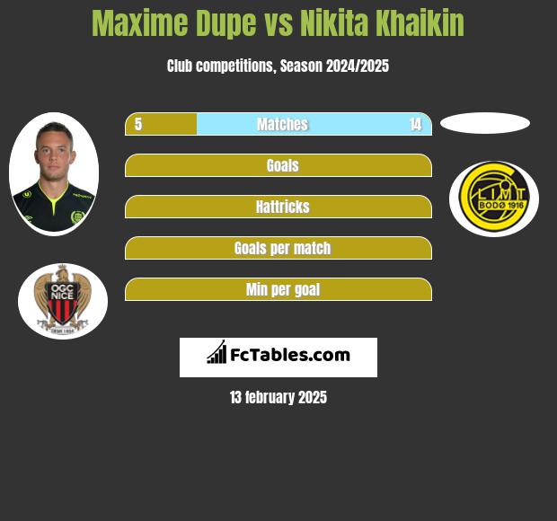 Maxime Dupe vs Nikita Khaikin h2h player stats