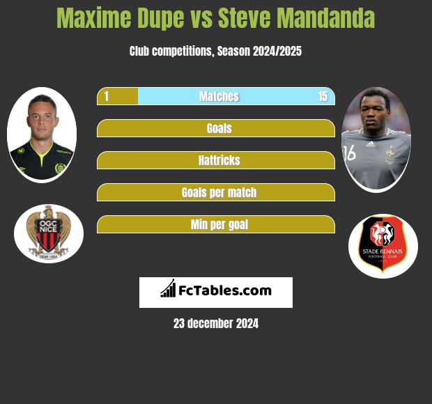 Maxime Dupe vs Steve Mandanda h2h player stats