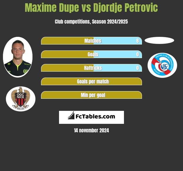 Maxime Dupe vs Djordje Petrovic h2h player stats