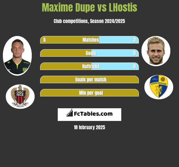 Maxime Dupe vs LHostis h2h player stats