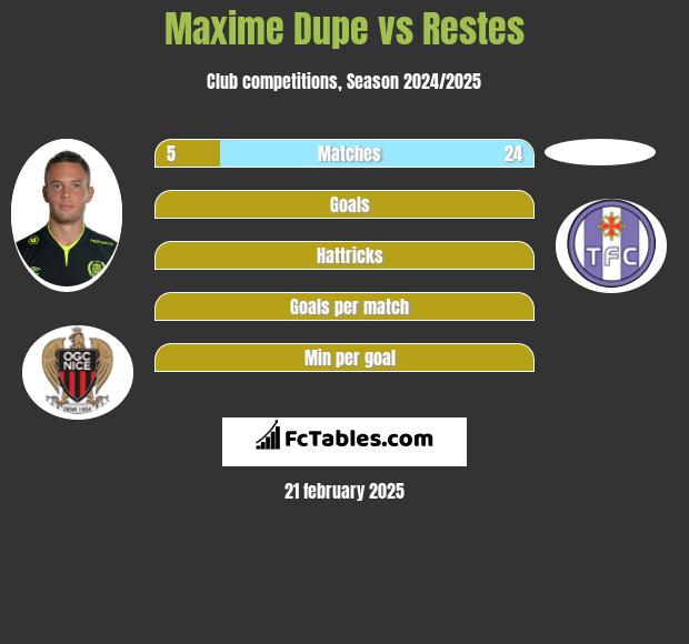 Maxime Dupe vs Restes h2h player stats