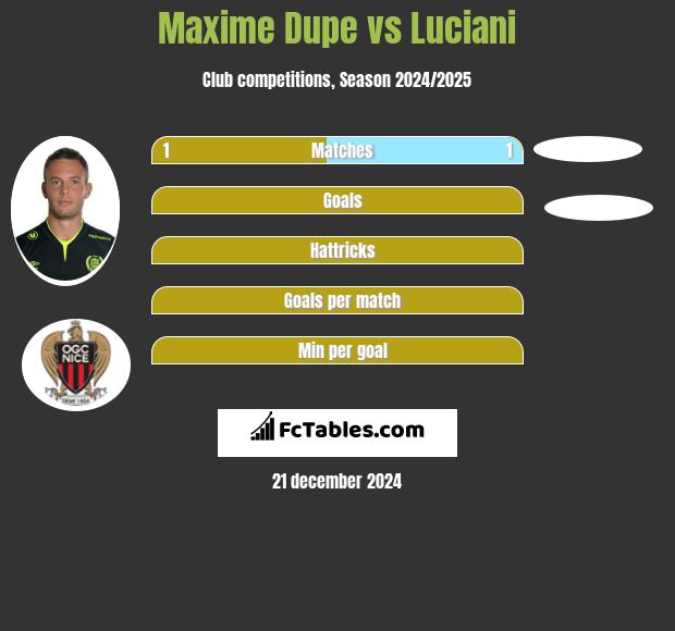 Maxime Dupe vs Luciani h2h player stats