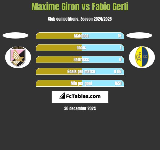 Maxime Giron vs Fabio Gerli h2h player stats