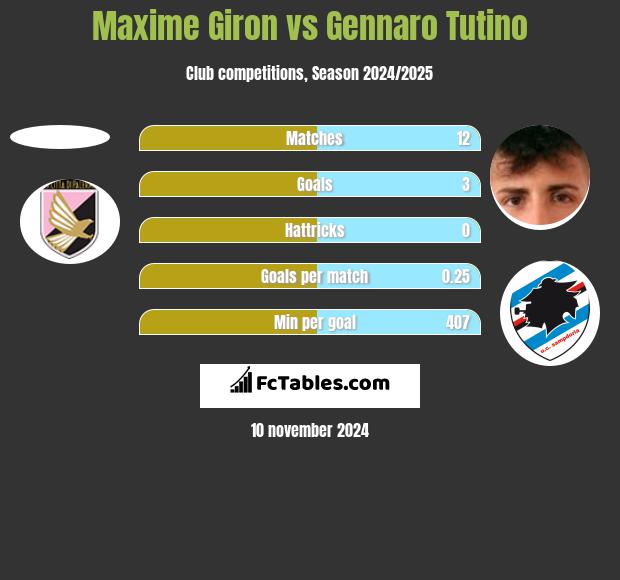 Maxime Giron vs Gennaro Tutino h2h player stats