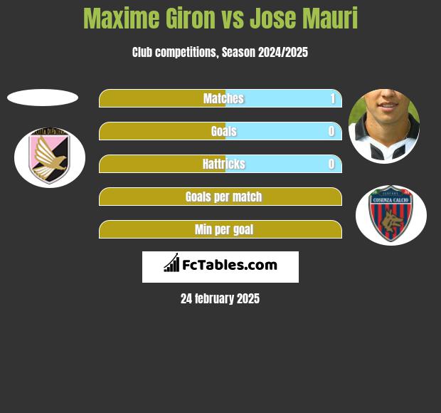 Maxime Giron vs Jose Mauri h2h player stats