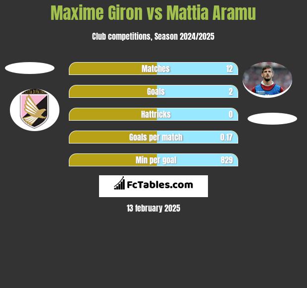 Maxime Giron vs Mattia Aramu h2h player stats