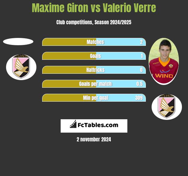 Maxime Giron vs Valerio Verre h2h player stats